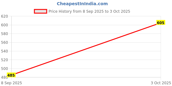 flipkart.com KezeMize Xiaomi Mi 11i 5G (Glass) (with Camera Lens) (with Proper Logo) Back Panel Price History Graph from 8 Sep 2025 to 3 Oct 2025