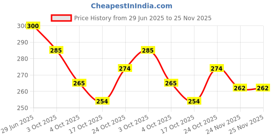 flipkart.com kezify 3 Fold with Auto Open and Close Umbrella for Women, Men & Child - 8Ribs Umbrella kezify Price History Graph from 29 Jun 2025 to 25 Nov 2025