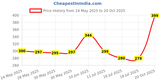 flipkart.com kezify 8 Ribs Windproof for Women Men UV Sun & Rain Protection Umbrella Umbrella kezify Price History Graph from 24 May 2025 to 20 Oct 2025