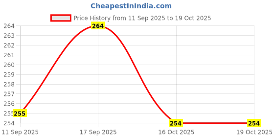 flipkart.com kezify Washing Machine, Air Cooler, Refrigerator, Water Cooler Material Rubber, Plastic, Polyester kezify Price History Graph from 11 Sep 2025 to 16 Oct 2025