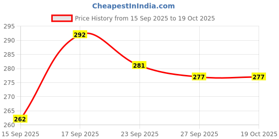 flipkart.com kezify Washing Machine Material Plastic, Rubber kezify Price History Graph from 15 Sep 2025 to 17 Oct 2025