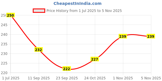flipkart.com kezitaska Lunch Bag Tiffin Bag for School Office Picnic Waterproof Lunch Bag (RED SMALL) Waterproof Lunch Bag kezitaska Price History Graph from 1 Jul 2025 to 4 Nov 2025