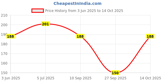 flipkart.com kezona Ear Wax Removal Kit Cleaning Tool And Earwax Pick Cleaner With Flash Light kezona Price History Graph from 3 Jun 2025 to 14 Oct 2025