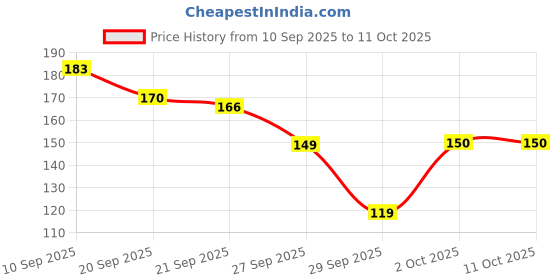 flipkart.com sensodent KF Cavity Protection & Sensitive Toothpaste 125 Gram - Free from SLS & PARABEN Toothpaste sensodent Price History Graph from 10 Sep 2025 to 10 Oct 2025