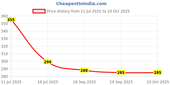 flipkart.com jai jinendra enterprises KF/1978/25-26 Faucet Nozzle jai jinendra enterprises Price History Graph from 11 Jul 2025 to 9 Oct 2025