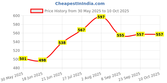 flipkart.com c-cure KF94 Face Mask - Fish Shape reusable KF94 Mask for Men and Women CCKF94FM-G40 Reusable c-cure Price History Graph from 30 May 2025 to 9 Oct 2025