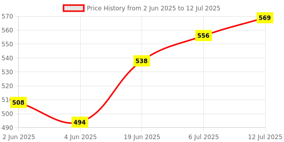 flipkart.com c-cure KF94 Mask for Adult, 4 Layer Filtration, Comfortable Ear loops, Breathable CCKF94FM-40B Reusable c-cure Price History Graph from 2 Jun 2025 to 12 Jul 2025