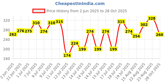 flipkart.com kfc SURYS KING GAS TOASTER FOR HOUSE AND OFFICE Grill, Toast kfc Price History Graph from 2 Jun 2025 to 28 Oct 2025