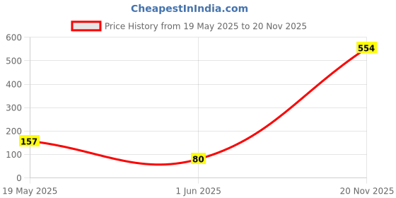 flipkart.com b strong KFD Launcher Slingshots b strong Price History Graph from 19 May 2025 to 20 Nov 2025