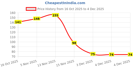 flipkart.com kfenterprise Smiley Face Squeeze Ball Yellow Ball Stress Reliver Funny Emoji Squash Ball kfenterprise Price History Graph from 16 Oct 2025 to 4 Dec 2025