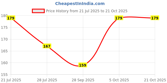 flipkart.com kfg Women Gold Artificial Leather Belt kfg Price History Graph from 21 Jul 2025 to 21 Oct 2025