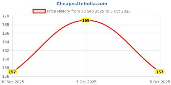 flipkart.com kfia Double Side Open Pencil Pouches a pouch box for holding pencils and easy to carry anywhere Art Artificial Leather Pencil Boxes kfia Price History Graph from 30 Sep 2025 to 5 Oct 2025