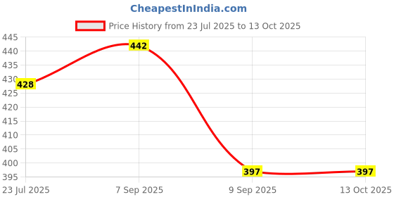 flipkart.com KFIA Transparent Cloth Cover Combo Pack of 6 Polyester Laundry Bag Price History Graph from 23 Jul 2025 to 13 Oct 2025