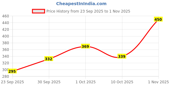 flipkart.com kfitn Women, Unisex Shapewear kfitn Price History Graph from 23 Sep 2025 to 1 Nov 2025