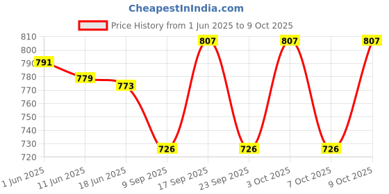 flipkart.com kfkd Lycra Blend Stitched Flared/A-line Gown kfkd Price History Graph from 1 Jun 2025 to 7 Oct 2025