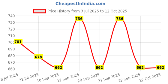 flipkart.com kfkd Self Design Lycra Blend Stitched Flared/A-line Gown kfkd Price History Graph from 3 Jul 2025 to 12 Oct 2025