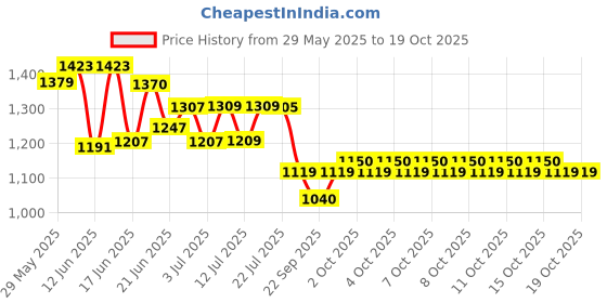 flipkart.com kiaan KFP-6 KG Fire Extinguisher Mount kiaan Price History Graph from 29 May 2025 to 19 Oct 2025