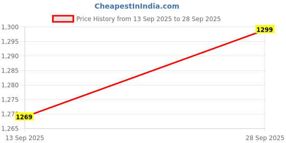 flipkart.com kfs creation Woven Men Waistcoat kfs creation Price History Graph from 13 Sep 2025 to 28 Sep 2025