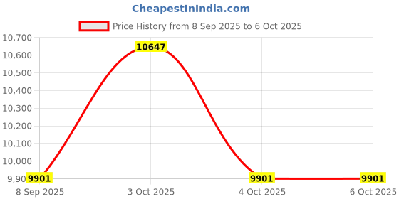 flipkart.com kfs Foldable Gym Bench with Incline, Decline & Flat Adjustments | 250 Kg Capacity Multipurpose Fitness Bench kfs Price History Graph from 8 Sep 2025 to 5 Oct 2025