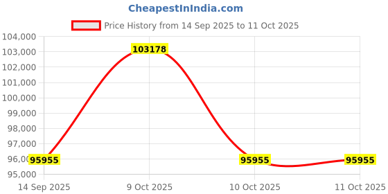 flipkart.com kfs Transform Workouts 4.0 HP Advanced Treadmill, 20 km/h, Foldable,15-Level Incline Treadmill kfs Price History Graph from 14 Sep 2025 to 9 Oct 2025
