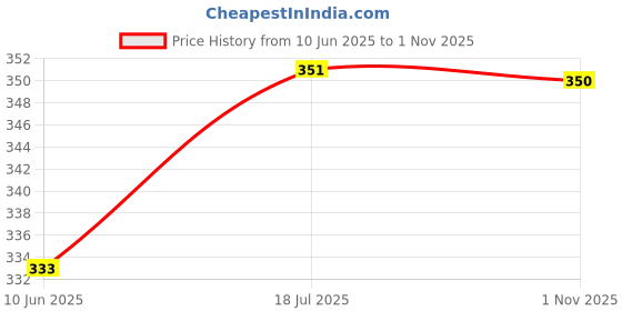 flipkart.com quicknik KF_TUW_1001 Multi-Function Socket Wrench, 48 Tools In One with 360 Degree Rotating Head, Tiger Wrench Works with Spline Bolts, 6-Point, 12-Point, and Any Size Standard or Metric (Socket Wrench) Double Sided Combination Wrench quicknik Price History Graph from 10 Jun 2025 to 1 Nov 2025