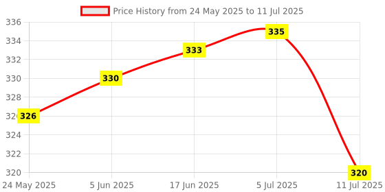 flipkart.com kennede gold bright light KG 6651 TORCH WITH EMERGENCY LIGHT Torch kennede gold bright light Price History Graph from 24 May 2025 to 11 Jul 2025