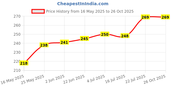 flipkart.com hasru KG 6803 5 hrs Torch Emergency Light hasru Price History Graph from 16 May 2025 to 26 Oct 2025