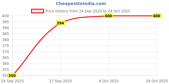 flipkart.com kg best collection Women Full Sleeve Dark Blue, Pink Shrug kg best collection Price History Graph from 24 Sep 2025 to 23 Oct 2025