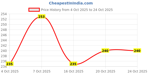 flipkart.com sky KG MultiSeeds Natural Birds Growth Food(500 gram) cockatiel dove Parrots and all Nuts 0.5 kg Dry New Born, Adult, Young Bird Food sky Price History Graph from 4 Oct 2025 to 23 Oct 2025