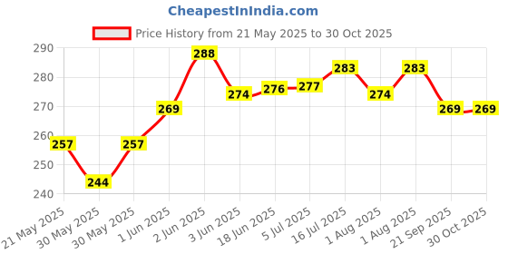 flipkart.com rajlaxmi Kg002 rajlaxmi Price History Graph from 21 May 2025 to 29 Oct 2025