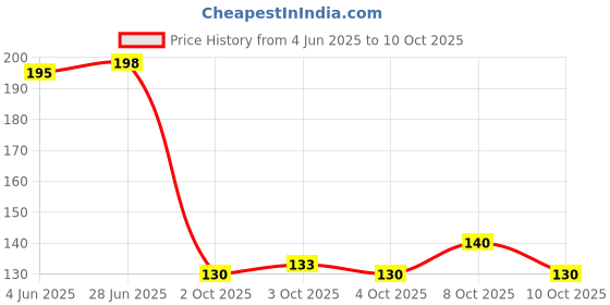 flipkart.com kgbtreads 3496 hand saw Corded & Cordless Chainsaw kgbtreads Price History Graph from 4 Jun 2025 to 8 Oct 2025