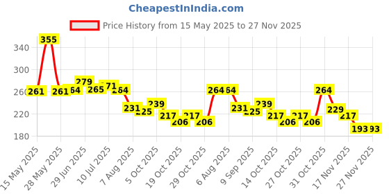 flipkart.com kgbtreads 6324Face Shaping Mask kgbtreads Price History Graph from 15 May 2025 to 27 Nov 2025