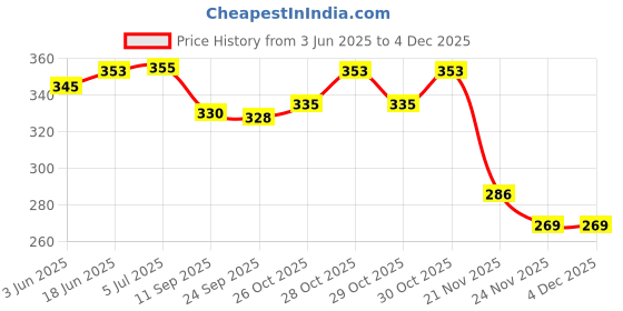 flipkart.com kgbtreads 8 l Water Purifier Bottle kgbtreads Price History Graph from 3 Jun 2025 to 4 Dec 2025