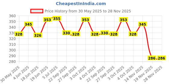flipkart.com kgbtreads 8 l Water Purifier Bottle kgbtreads Price History Graph from 30 May 2025 to 27 Nov 2025