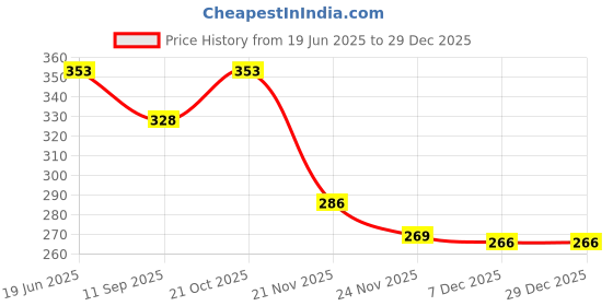 flipkart.com kgbtreads 8 l Water Purifier Bottle kgbtreads Price History Graph from 19 Jun 2025 to 29 Dec 2025
