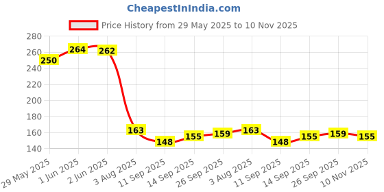flipkart.com kgbtreads Aluminium, Stainless Steel Key Lock For Helmet kgbtreads Price History Graph from 29 May 2025 to 10 Nov 2025
