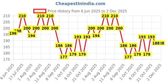 flipkart.com kgbtreads BEE WAX-20 kgbtreads Price History Graph from 6 Jun 2025 to 1 Dec 2025