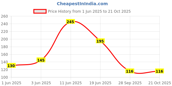 flipkart.com kgbtreads Disposable Ear Lobe Support kgbtreads Price History Graph from 1 Jun 2025 to 21 Oct 2025