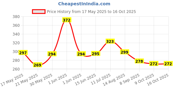flipkart.com kgbtreads Finishing Touch Professional Pedicure Electronic Tool File and Callus Remover kgbtreads Price History Graph from 17 May 2025 to 15 Oct 2025