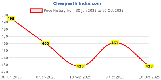 flipkart.com kgbtreads green clay mask Face Shaping Mask kgbtreads Price History Graph from 30 Jun 2025 to 10 Oct 2025