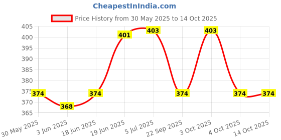 flipkart.com kgbtreads jumping for kids Inflatable Hoppers & Bouncer kgbtreads Price History Graph from 30 May 2025 to 13 Oct 2025