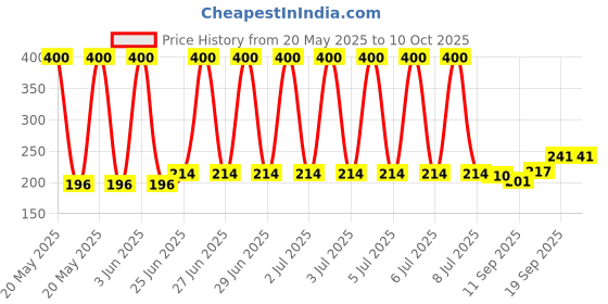 flipkart.com KGBTREADS KEY BOARD MAT-30 KEY BOARD MAT Keyboard Skin Price History Graph from 20 May 2025 to 10 Oct 2025