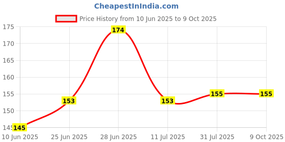 flipkart.com kgbtreads Keychain Led Light with Bottle Opener, Magnetic Base and Folding LED Front Light kgbtreads Price History Graph from 10 Jun 2025 to 7 Oct 2025