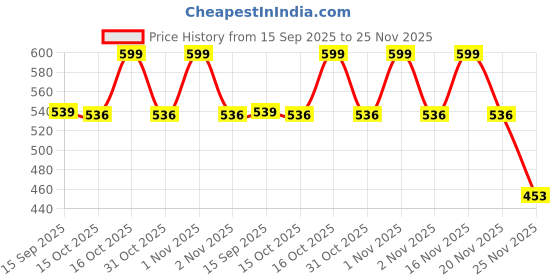 flipkart.com KGBTREADS Metal Tie Pin Set Price History Graph from 15 Sep 2025 to 25 Nov 2025