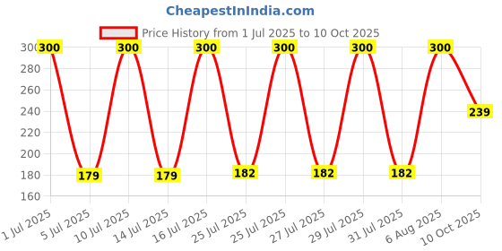 flipkart.com KGBTREADS Mousepad Mousepad Price History Graph from 1 Jul 2025 to 10 Oct 2025