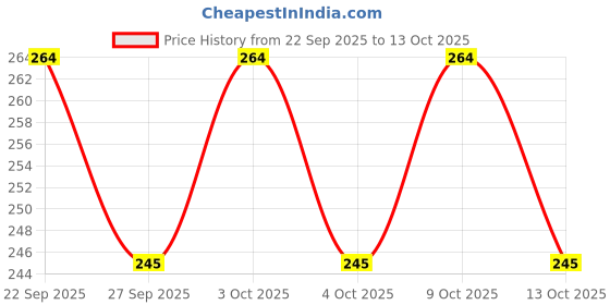 flipkart.com kgbtreads Multicolor Silicon Kitchen Linen Set kgbtreads Price History Graph from 22 Sep 2025 to 13 Oct 2025