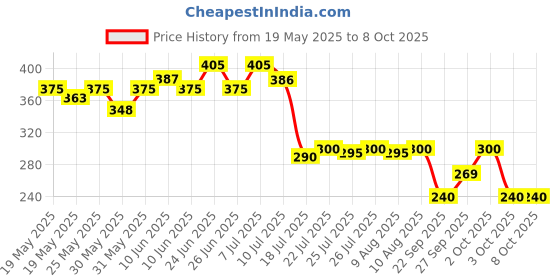 flipkart.com kgbtreads pogo jumpar Inflatable Hoppers & Bouncer kgbtreads Price History Graph from 19 May 2025 to 8 Oct 2025