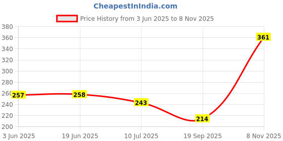 flipkart.com kgbtreads Rubber Door Mat kgbtreads Price History Graph from 3 Jun 2025 to 8 Nov 2025