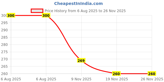 flipkart.com KGBTREADS Running Belt Bag pack of 1 Running Belt Bag Price History Graph from 6 Aug 2025 to 26 Nov 2025