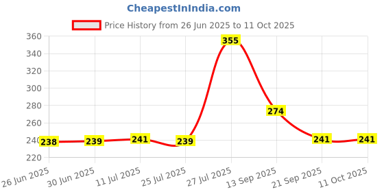 flipkart.com KGBTREADS stock mat Mousepad Price History Graph from 26 Jun 2025 to 11 Oct 2025